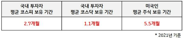 국내 투자자의 '평균 코스피 보유 기간'은 2.7개월에 불과. 코스닥 또한 1.1개월로 짧은 투자 기간 형성.